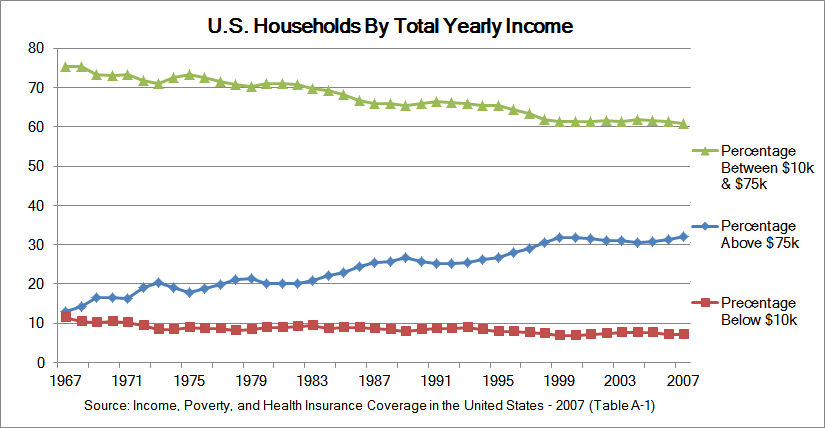 年に応じた 3つのカテゴリーにおける年間総収入別の米国世帯の折れ線グラフ。データポイントは異なる形状を使用しています