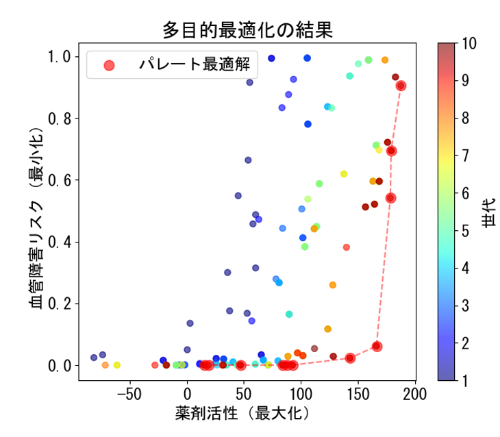 多目的最適化の結果