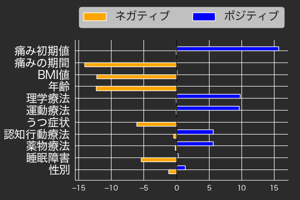 慢性腰痛の要因分析