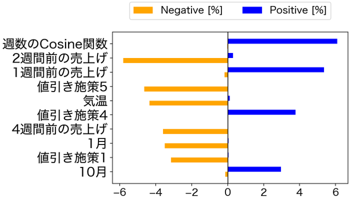 売上要因分析