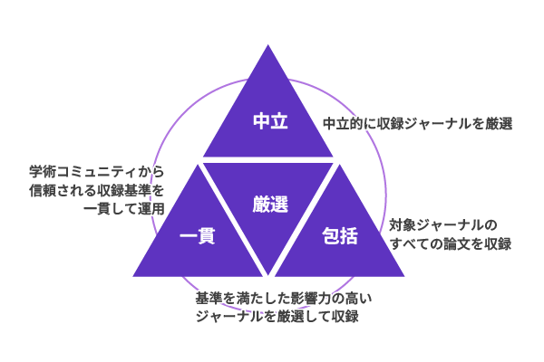 中立・厳選・一貫・包括による選定プロセス