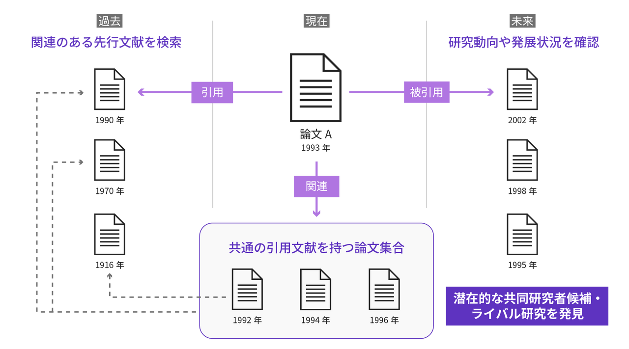 過去の引用文献と未来の被引用文献をたどる引用ネットワークの図