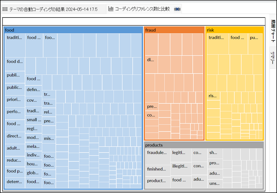 コーディング量が多いコードは大きく表示